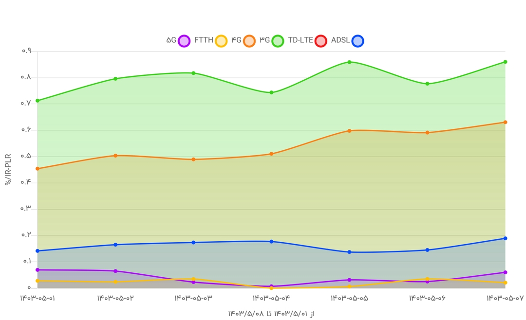 مقایسه سرعت و کیفیت فیبر نوری با سایر سرویس‌های اینترنتی +تصاویر