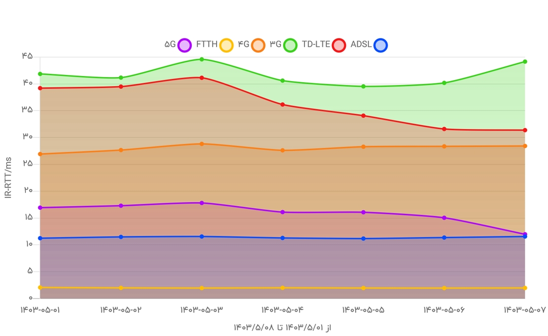 مقایسه سرعت و کیفیت فیبر نوری با سایر سرویس‌های اینترنتی +تصاویر