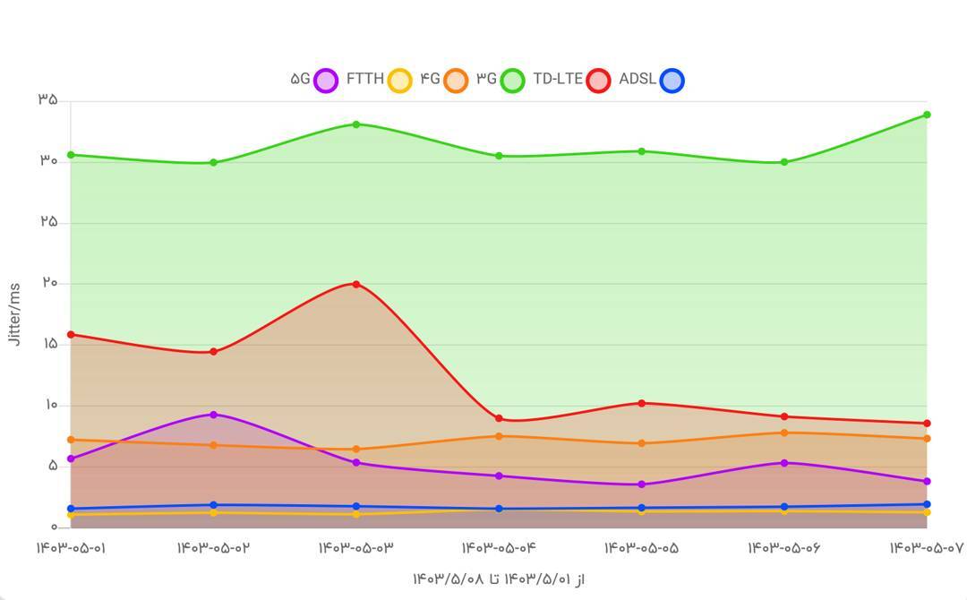 مقایسه سرعت و کیفیت فیبر نوری با سایر سرویس‌های اینترنتی +تصاویر