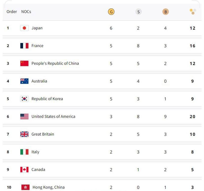 پایان سومین روز از رقابت های المپیک با صدرنشینی ژاپن+جدول