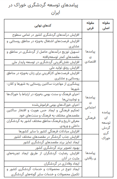 برای توسعه گردشگری خوراک در کشور چه باید کرد؟ برای توسعه گردشگری خوراک در کشور چه باید کرد؟