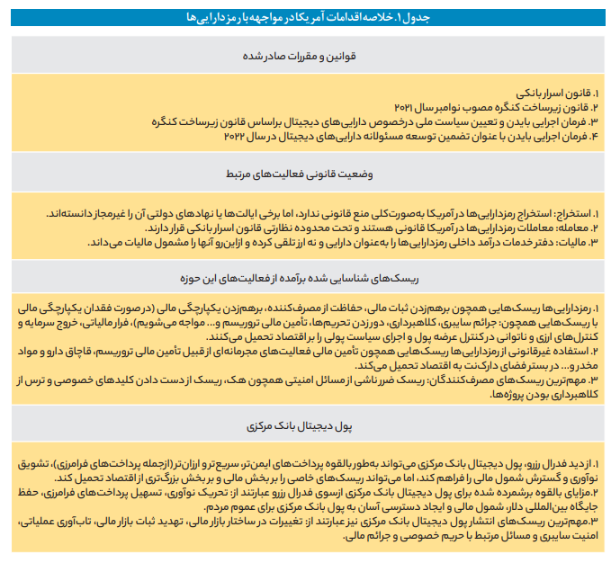 مواجه‌های جهانی با نوپدید‌ه رمزدارایی‌ها