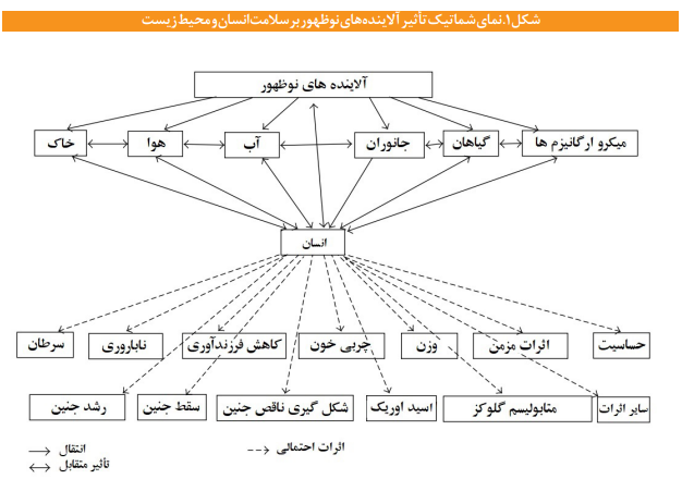 برای مقابله با آلایندههای نوظهور در محیطزیست چه باید کرد؟ برای مقابله با آلایندههای نوظهور در محیطزیست چه باید کرد؟