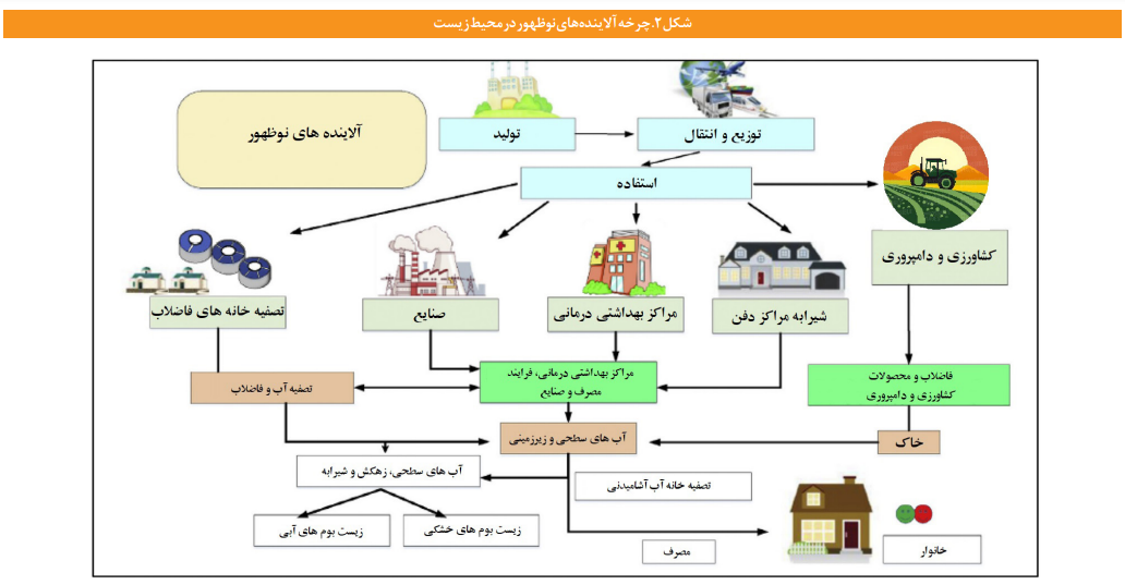 برای مقابله با آلاینده‌های نوظهور در محیط‌زیست چه باید کرد؟
