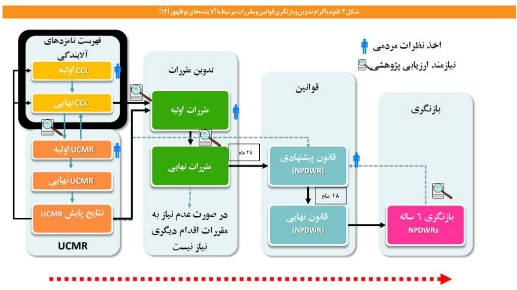 برای مقابله با آلاینده‌های نوظهور در محیط‌زیست چه باید کرد؟