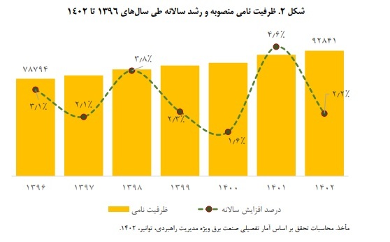 بررسی ابعاد امنیت تأمین برق در اوج مصرف برق تابستان ۱۴۰۳