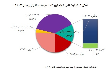 بررسی ابعاد امنیت تأمین برق در اوج مصرف برق تابستان ۱۴۰۳ بررسی ابعاد امنیت تأمین برق در اوج مصرف برق تابستان ۱۴۰۳