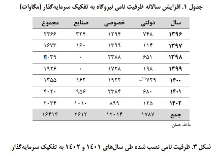 بررسی ابعاد امنیت تأمین برق در اوج مصرف برق تابستان ۱۴۰۳