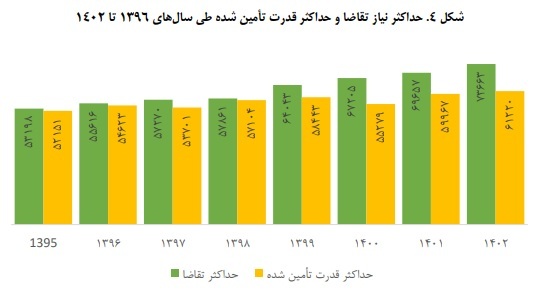 بررسی ابعاد امنیت تأمین برق در اوج مصرف برق تابستان ۱۴۰۳