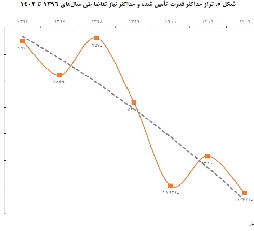 بررسی ابعاد امنیت تأمین برق در اوج مصرف برق تابستان ۱۴۰۳