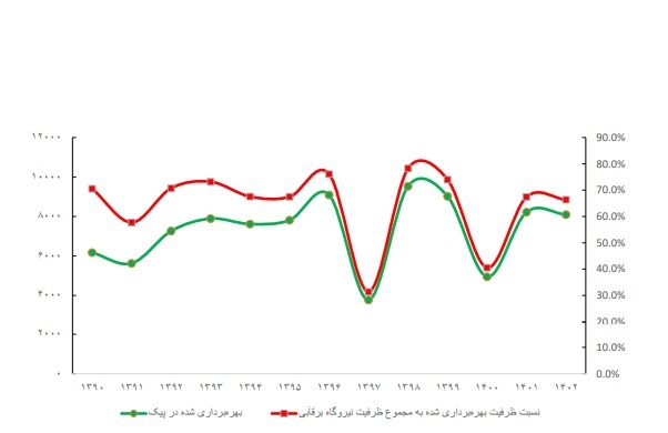 بررسی ابعاد امنیت تأمین برق در اوج مصرف برق تابستان ۱۴۰۳