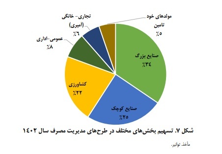 بررسی ابعاد امنیت تأمین برق در اوج مصرف برق تابستان ۱۴۰۳