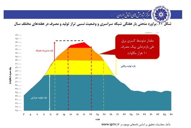 بررسی ابعاد امنیت تأمین برق در اوج مصرف برق تابستان ۱۴۰۳