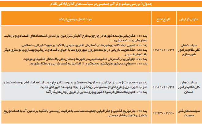 تبیین و تحلیل تراکم جمعیتی شهرها و پراکنش جغرافیایی آن در ایران تبیین و تحلیل تراکم جمعیتی شهرها و پراکنش جغرافیایی آن در ایران