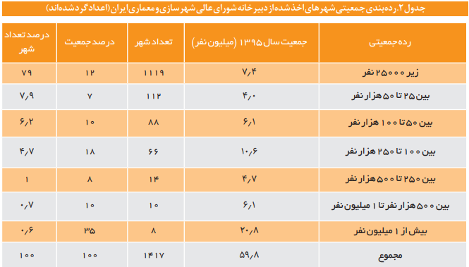 تبیین و تحلیل تراکم جمعیتی شهر‌ها و پراکنش جغرافیایی آن در ایران