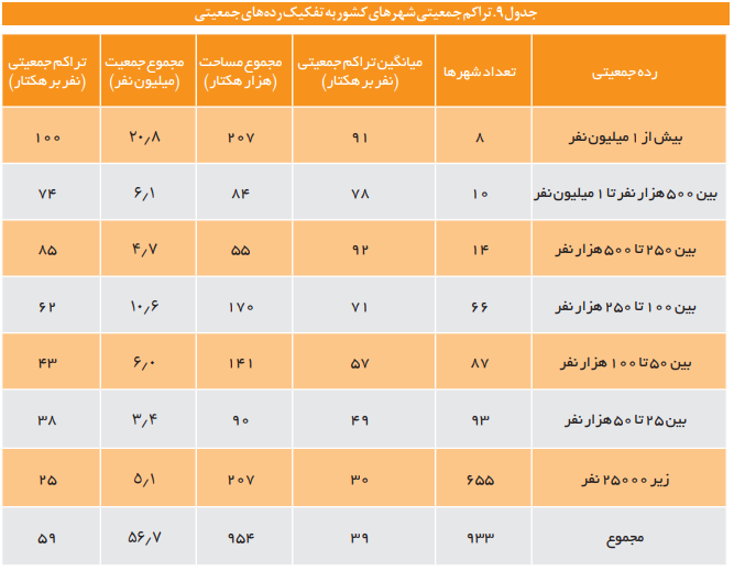 تبیین و تحلیل تراکم جمعیتی شهر‌ها و پراکنش جغرافیایی آن در ایران