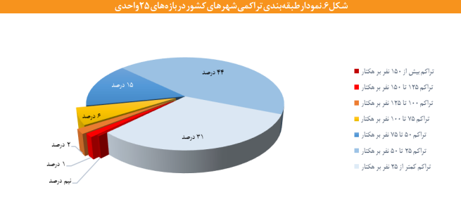 تبیین و تحلیل تراکم جمعیتی شهر‌ها و پراکنش جغرافیایی آن در ایران