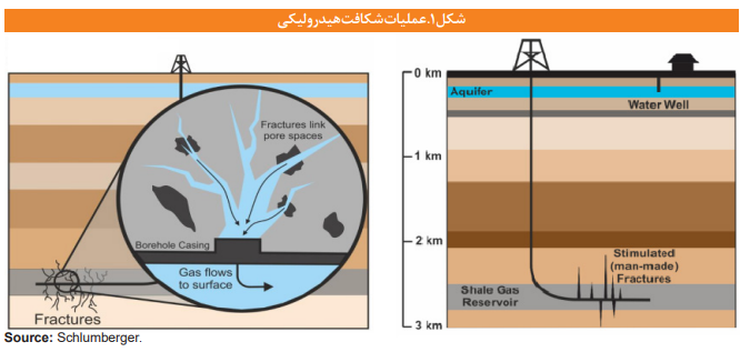 چرا اتخاذ سیاست‌هایی برای کاهش تهدیدهای نفت و گاز شیل ضروری است؟