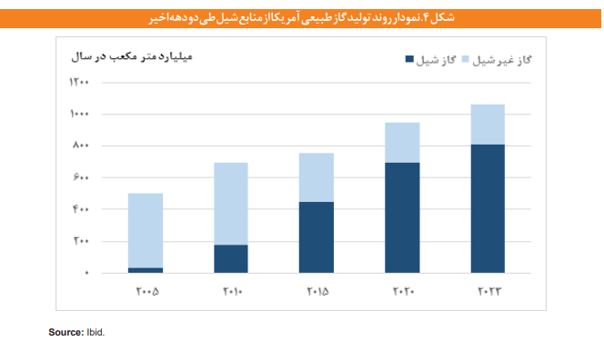 چرا اتخاذ سیاست‌هایی برای کاهش تهدیدهای نفت و گاز شیل ضروری است؟