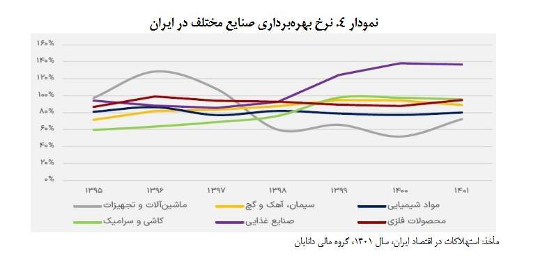 منتفع نشدن کشور از محدودیت عرضه گاز طبیعی به صنعت پتروشیمی