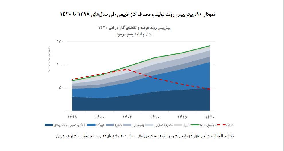 منتفع نشدن کشور از محدودیت عرضه گاز طبیعی به صنعت پتروشیمی