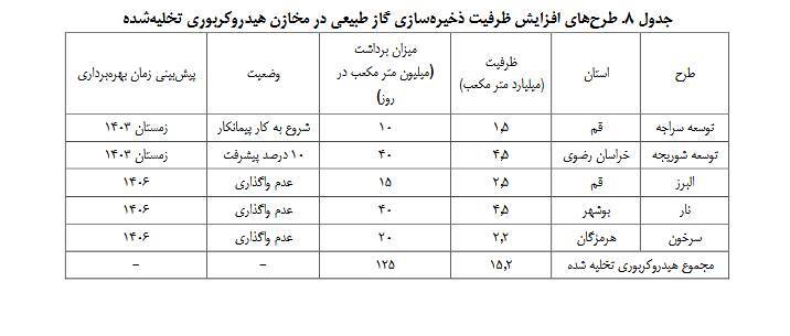 منتفع نشدن کشور از محدودیت عرضه گاز طبیعی به صنعت پتروشیمی