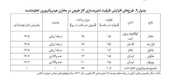 منتفع نشدن کشور از محدودیت عرضه گاز طبیعی به صنعت پتروشیمی