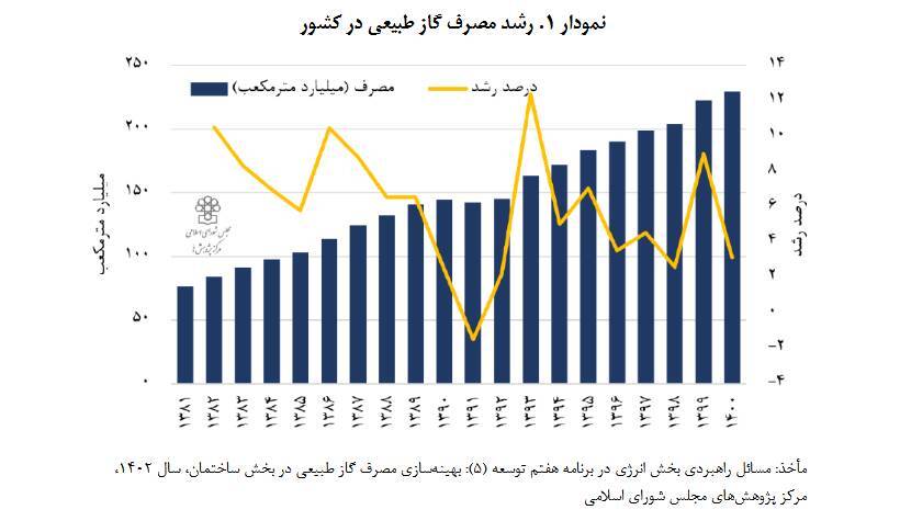 منتفع نشدن کشور از محدودیت عرضه گاز طبیعی به صنعت پتروشیمی