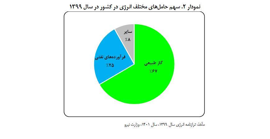 منتفع نشدن کشور از محدودیت عرضه گاز طبیعی به صنعت پتروشیمی
