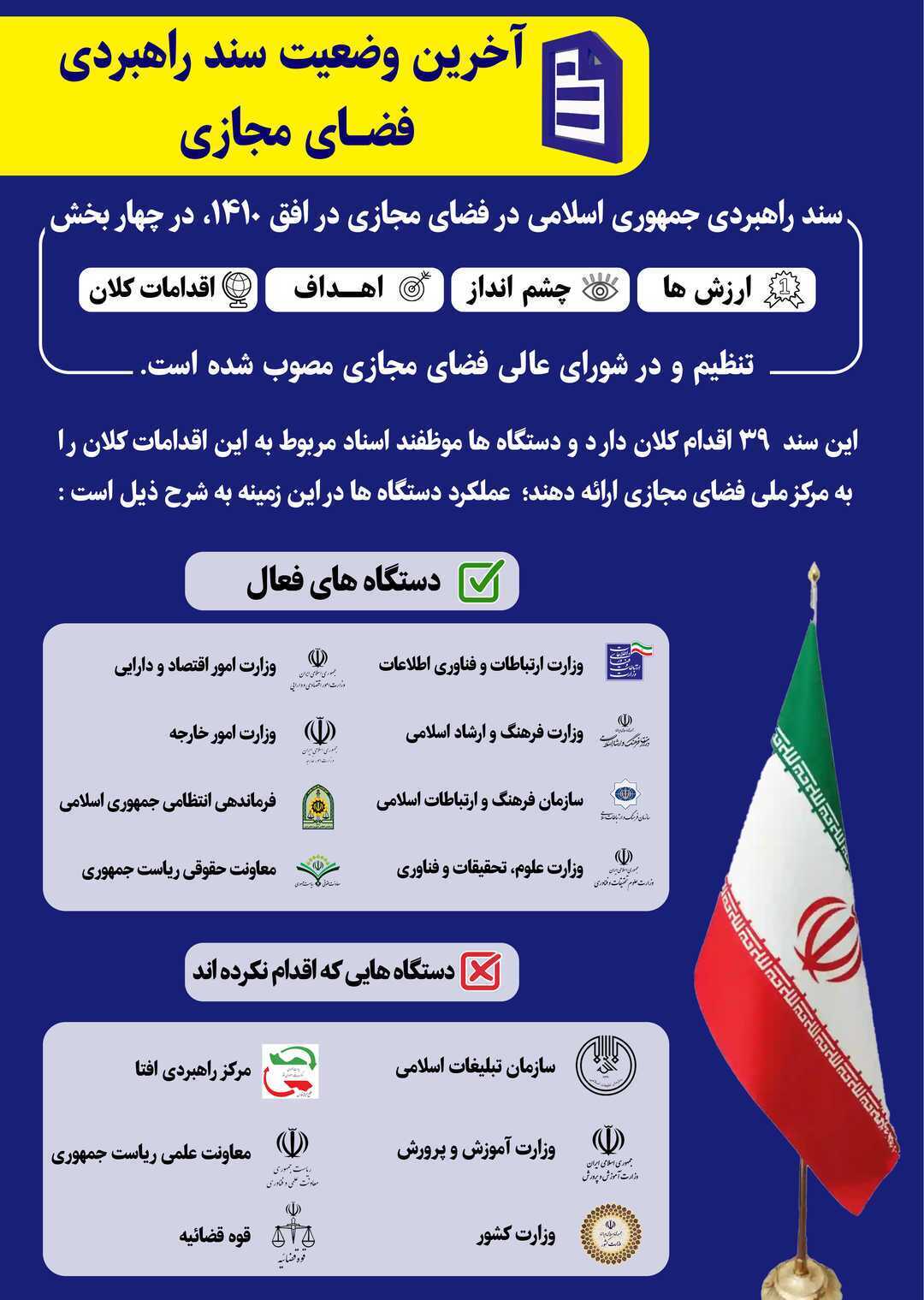 آخرین وضعیت تحقق سند راهبردی فضای مجازی کشور آخرین وضعیت تحقق سند راهبردی فضای مجازی کشور