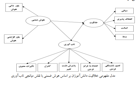 الگوی ساختاری خلاقیت بر اساس هوش ضمنی با میانجیگری تابآوری دانشآموزان الگوی ساختاری خلاقیت بر اساس هوش ضمنی با میانجیگری تابآوری دانشآموزان