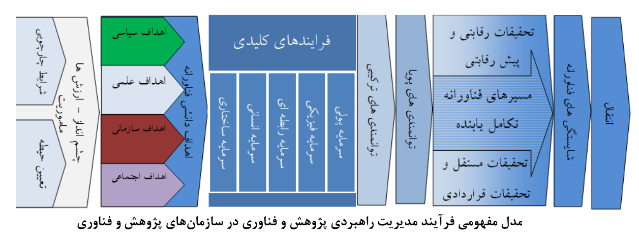 تبیین ارکان و فرآیند مدیریت راهبردی پژوهش و فناوری