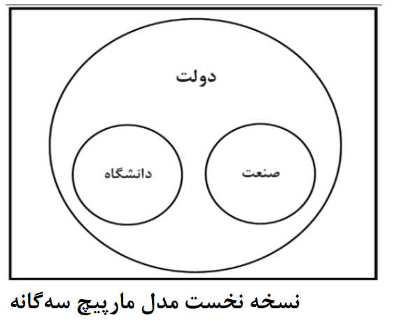 ارتباط دانشگاه، صنعت و دولت با تکیه بر نقش نهاد‌های میانجی