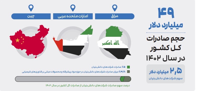 سهم 5 درصدی شرکت‌های دانش‌بنیان از صادرات ایران