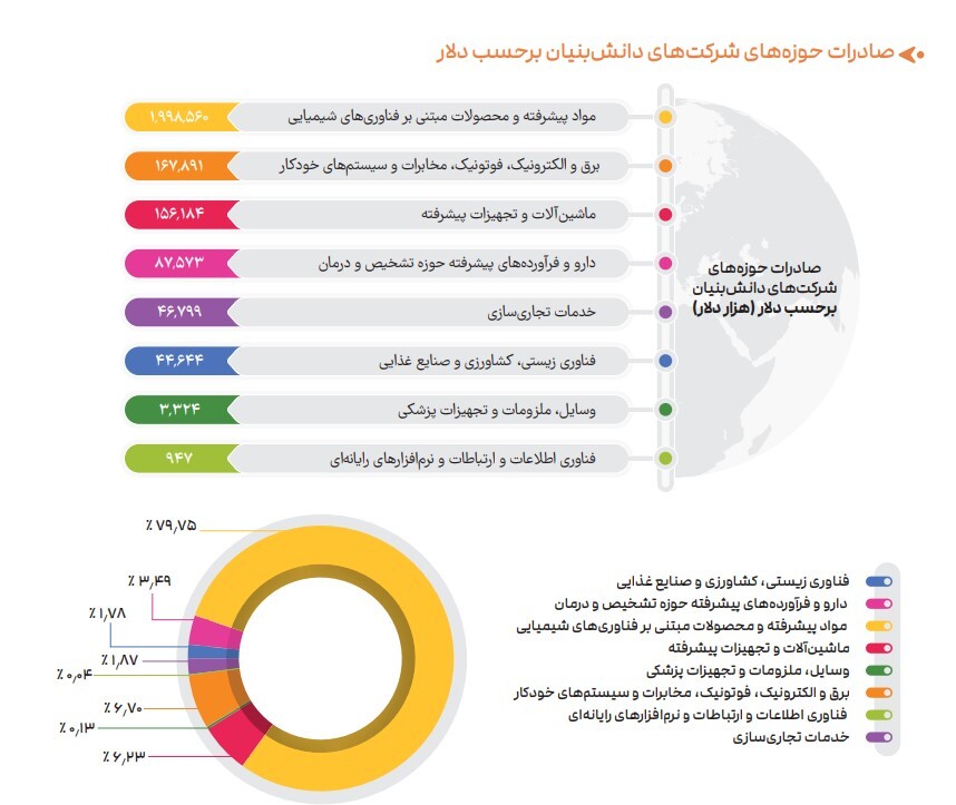 سهم 5 درصدی شرکت‌های دانش‌بنیان از صادرات ایران