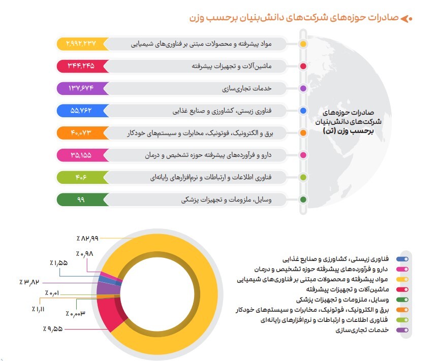 سهم 5 درصدی شرکت‌های دانش‌بنیان از صادرات ایران