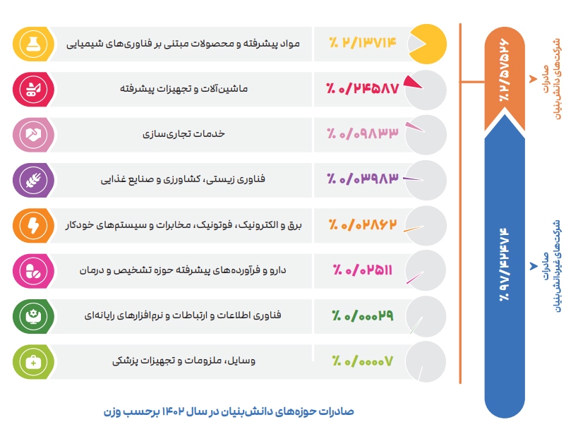 سهم 5 درصدی شرکت‌های دانش‌بنیان از صادرات ایران