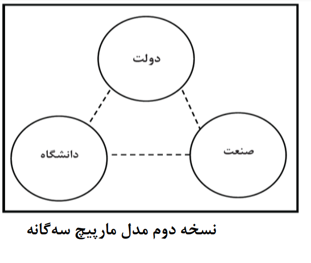 ارتباط دانشگاه، صنعت و دولت با تکیه بر نقش نهاد‌های میانجی