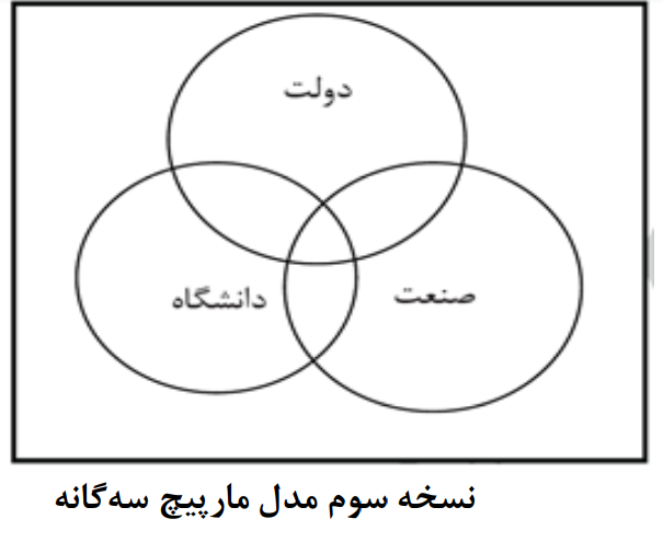 ارتباط دانشگاه، صنعت و دولت با تکیه بر نقش نهاد‌های میانجی