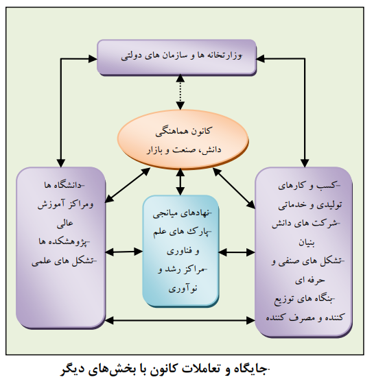 ارتباط دانشگاه، صنعت و دولت با تکیه بر نقش نهاد‌های میانجی