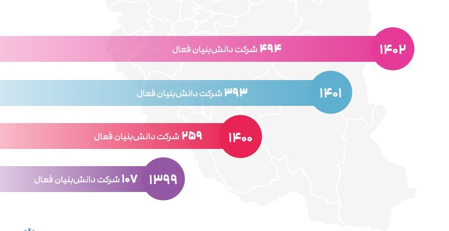 روند صعودی ارزش صادراتی شرکتهای دانشبنیان طی 4 سال/ ارتقای شاخص پیچیدگی اقتصادی ایران طی 26 سال اخیر روند صعودی ارزش صادراتی شرکتهای دانشبنیان طی 4 سال/ ارتقای شاخص پیچیدگی اقتصادی ایران طی 26 سال اخیر