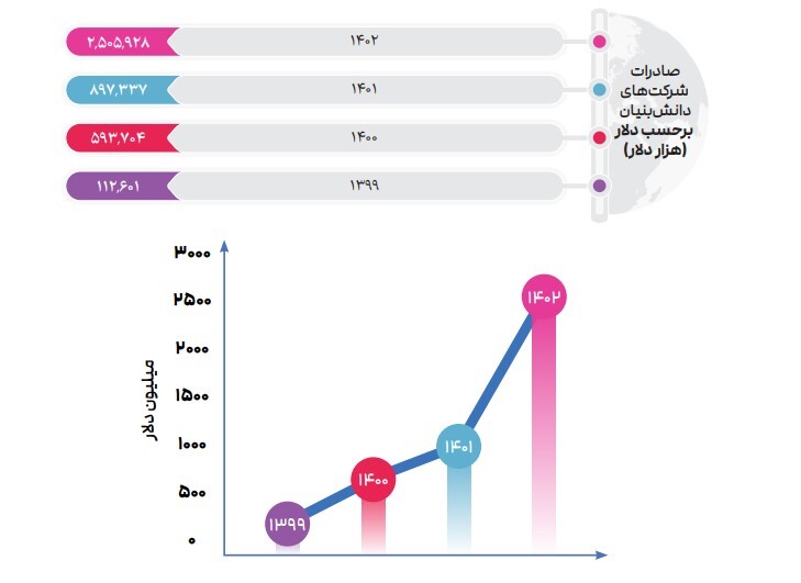 روند صعودی ارزش صادراتی شرکت‌های دانش‌بنیان طی 4 سال/ ارتقای شاخص پیچیدگی اقتصادی ایران طی 26 سال اخیر