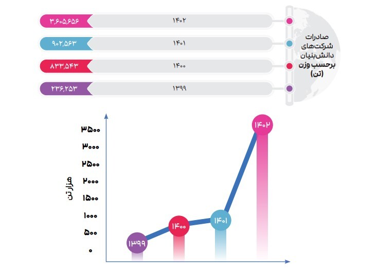 روند صعودی ارزش صادراتی شرکت‌های دانش‌بنیان طی 4 سال/ ارتقای شاخص پیچیدگی اقتصادی ایران طی 26 سال اخیر