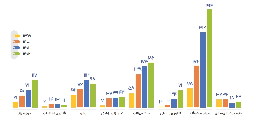 روند صعودی ارزش صادراتی شرکتهای دانشبنیان طی 4 سال/ ارتقای شاخص پیچیدگی اقتصادی ایران طی 26 سال اخیر روند صعودی ارزش صادراتی شرکتهای دانشبنیان طی 4 سال/ ارتقای شاخص پیچیدگی اقتصادی ایران طی 26 سال اخیر
