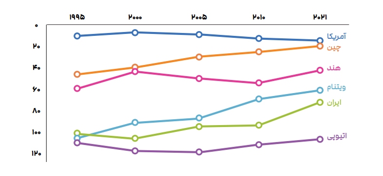 روند صعودی ارزش صادراتی شرکت‌های دانش‌بنیان طی 4 سال/ ارتقای شاخص پیچیدگی اقتصادی ایران طی 26 سال اخیر