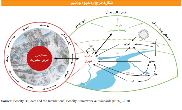آسیبشناسی شهرهای جدید بومآورد آسیبشناسی شهرهای جدید بومآورد