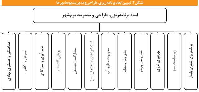 آسیبشناسی شهرهای جدید بومآورد آسیبشناسی شهرهای جدید بومآورد