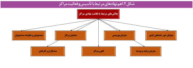 بررسی نقاط قوت و ضعف مراکز خدمات بهزیستی بررسی نقاط قوت و ضعف مراکز خدمات بهزیستی
