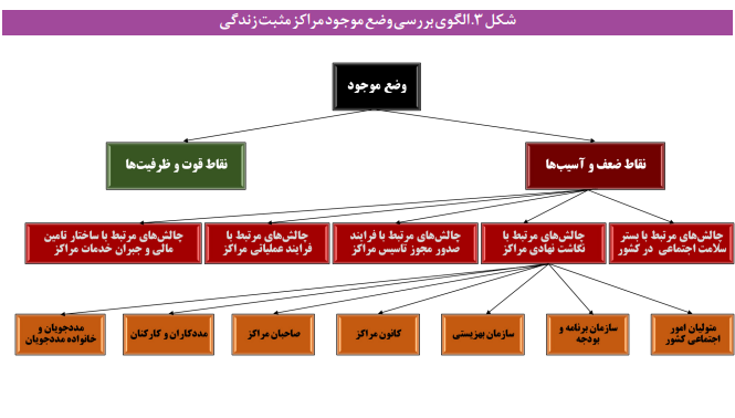 بررسی نقاط قوت و ضعف مراکز خدمات بهزیستی بررسی نقاط قوت و ضعف مراکز خدمات بهزیستی