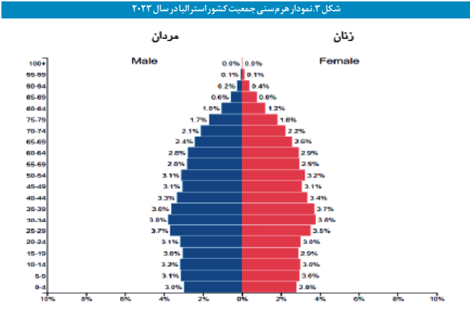 ترسیم نظام تأمین اجتماعی کشور استرالیا